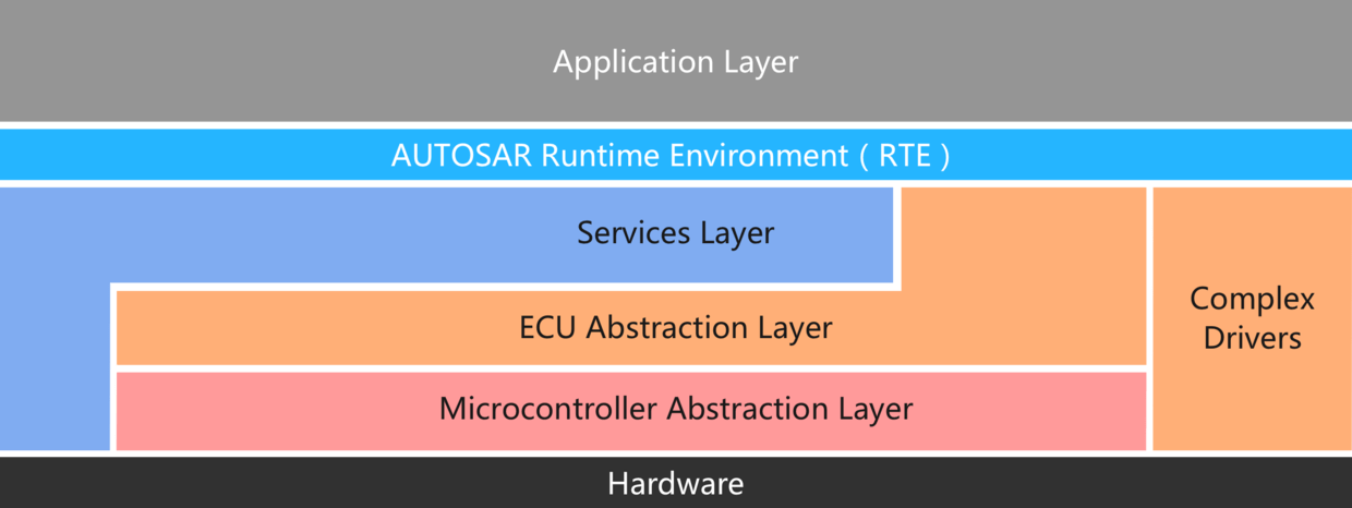 汽車ECU軟件開發(fā) 應(yīng)用層與底層軟件的協(xié)同構(gòu)建之路